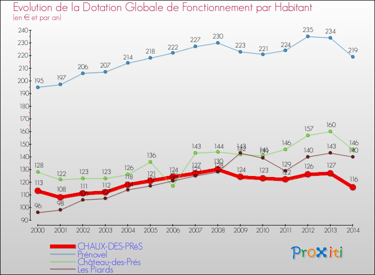 Evolution et montant de la dotation globale de fonctionnement par Habitant pour CHAUX-DES-PRéS et les communes proches de 2000 à 2014. Comparaison des dotations globales de fonctionnement par habitant pour CHAUX-DES-PRéS et les communes voisines de 2000 à 2014.