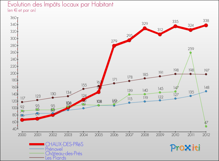 Evolution et montant des impôts locaux par Habitant pour CHAUX-DES-PRéS et les communes proches Comparaison des impôts locaux par habitant pour CHAUX-DES-PRéS et les communes voisines