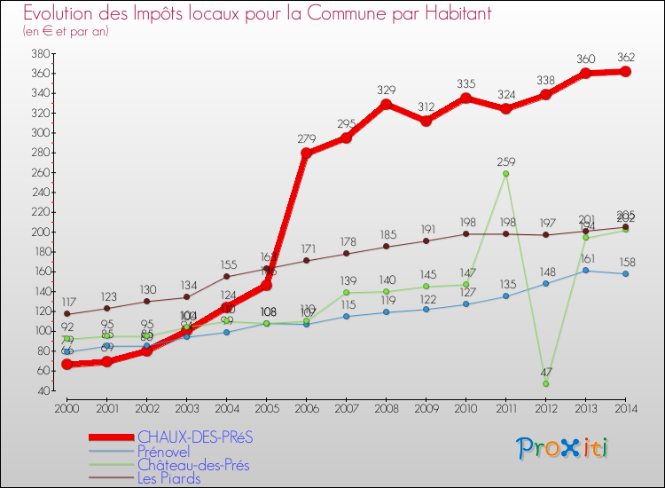 Evolution et montant des impôts locaux par Habitant pour CHAUX-DES-PRéS et les communes proches de 2000 à 2014 Comparaison des impôts locaux par habitant pour CHAUX-DES-PRéS et les communes voisines de 2000 à 2014