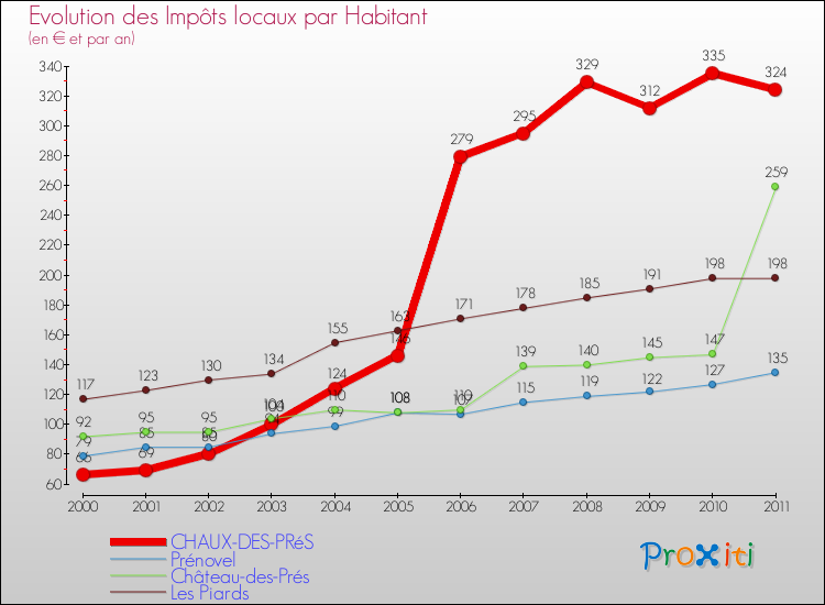 Evolution et montant des impôts locaux par Habitant pour CHAUX-DES-PRéS et les communes proches Comparaison des impôts locaux par habitant pour CHAUX-DES-PRéS et les communes voisines