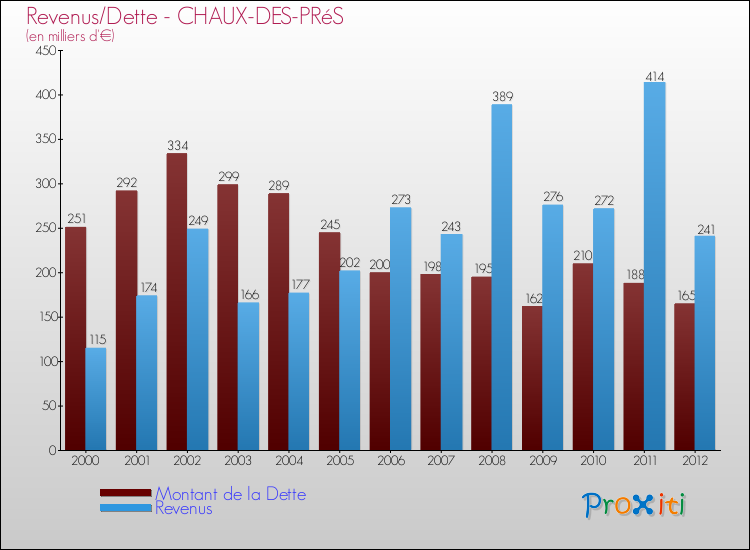 Evolution comparée de la dette et des revenus pour la commune de CHAUX-DES-PRéS de 2000 à 2012 Comparaison de la dette et des revenus pour CHAUX-DES-PRéS de 2000 à 2012