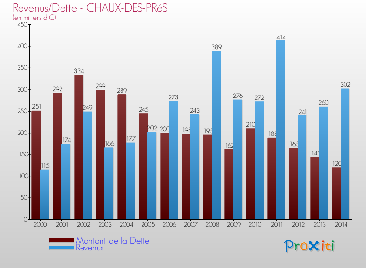 Evolution comparée de la dette et des revenus pour la commune de CHAUX-DES-PRéS de 2000 à 2014 Comparaison de la dette et des revenus pour CHAUX-DES-PRéS de 2000 à 2014