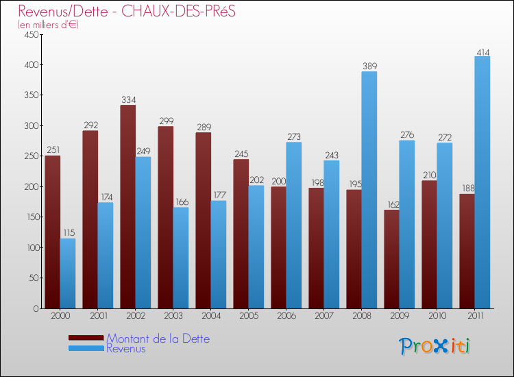 Evolution comparée de la dette et des revenus pour la commune de CHAUX-DES-PRéS de 2000 à 2011 Comparaison de la dette et des revenus pour CHAUX-DES-PRéS de 2000 à 2011