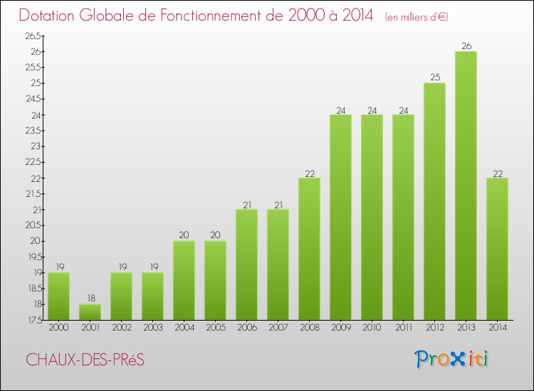 Evolution du montant de la Dotation Globale de Fonctionnement pour la commune de CHAUX-DES-PRéS de 2000 à 2014 Evolution du montant de la Dotation Globale de Fonctionnement pour CHAUX-DES-PRéS de 2000 à 2014
