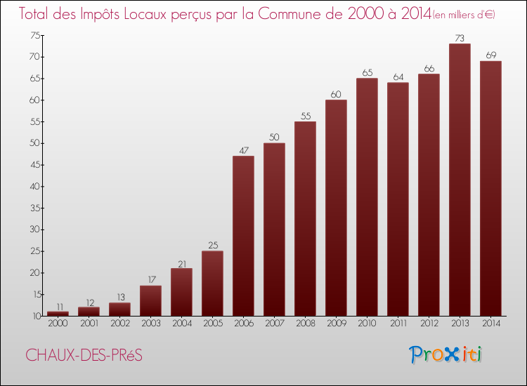 Evolution des Impôts Locaux pour la commune de CHAUX-DES-PRéS de 2000 à 2014 Evolution des Impôts Locaux pour CHAUX-DES-PRéS de 2000 à 2014
