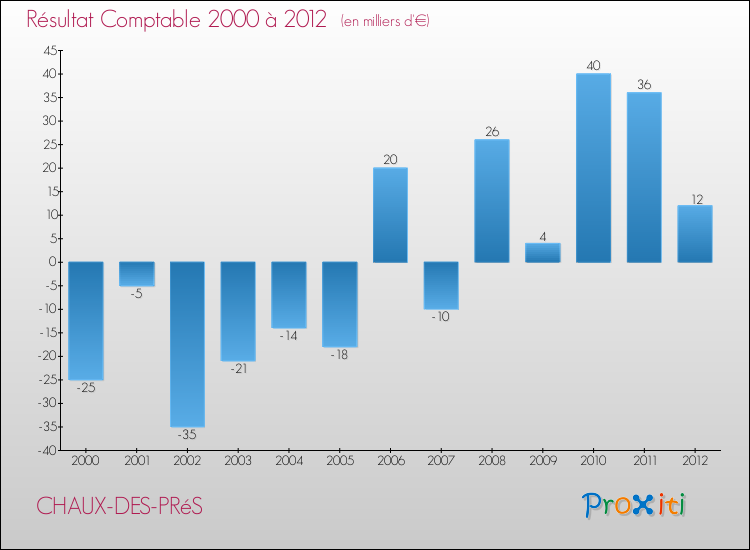 Evolution du résultat comptable pour la commune de CHAUX-DES-PRéS de 2000 à 2012 Evolution du résultat comptable pour CHAUX-DES-PRéS de 2000 à 2012