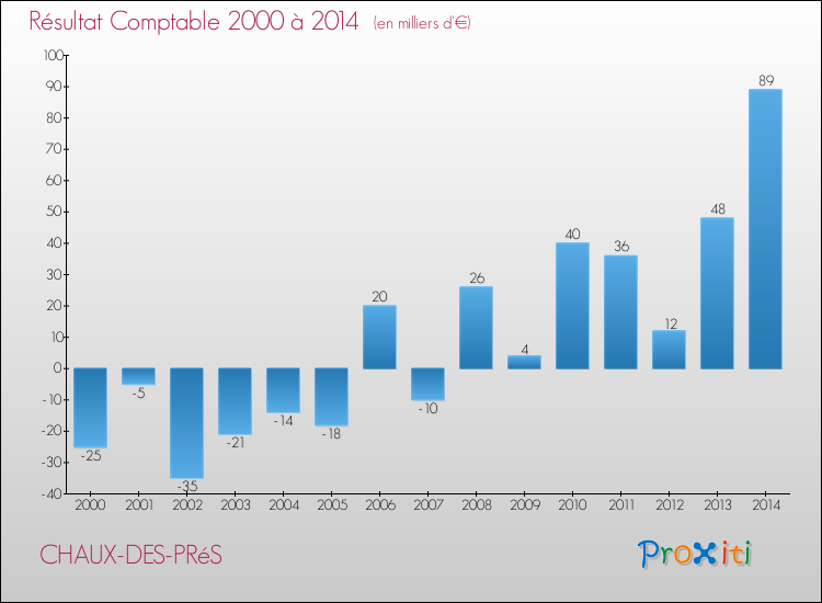 Evolution du résultat comptable pour la commune de CHAUX-DES-PRéS de 2000 à 2014 Evolution du résultat comptable pour CHAUX-DES-PRéS de 2000 à 2014