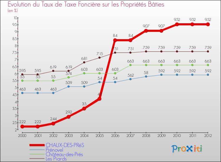 Evolution du taux de la taxe foncière sur le bati pour CHAUX-DES-PRéS et les communes proches de 2000 à 2012 Comparaison des taux de taxe foncière sur le bati pour CHAUX-DES-PRéS et les communes voisines de 2000 à 2012