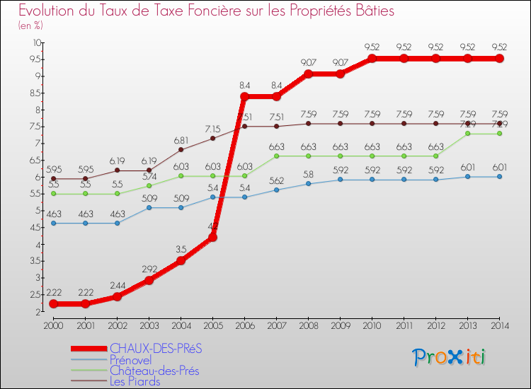 Evolution du taux de la taxe foncière sur le bati pour CHAUX-DES-PRéS et les communes proches de 2000 à 2014 Comparaison des taux de taxe foncière sur le bati pour CHAUX-DES-PRéS et les communes voisines de 2000 à 2014