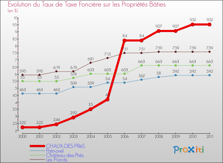 Evolution du taux de la taxe foncière sur le bati pour CHAUX-DES-PRéS et les communes proches Comparaison des taux de taxe foncière sur le bati pour CHAUX-DES-PRéS et les communes voisines
