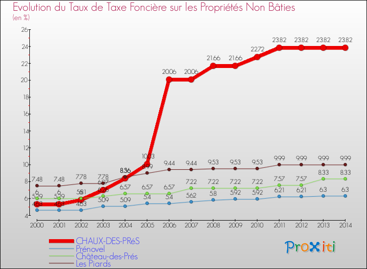 Evolution du taux de la taxe foncière sur les immeubles et terrains non batis pour CHAUX-DES-PRéS et les communes proches de 2000 à 2014 Comparaison des taux de la taxe foncière sur les immeubles et terrains non batis pour CHAUX-DES-PRéS et les communes voisines de 2000 à 2014