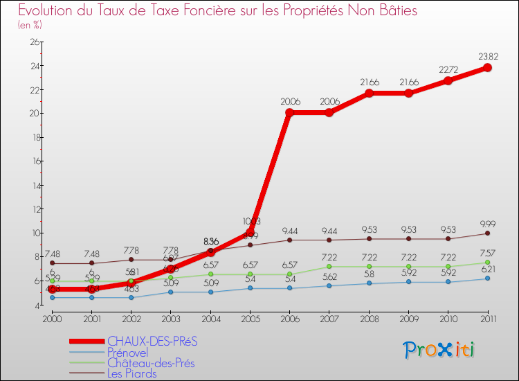 Evolution du taux de la taxe foncière sur les immeubles et terrains non batis pour CHAUX-DES-PRéS et les communes proches Comparaison des taux de la taxe foncière sur les immeubles et terrains non batis pour CHAUX-DES-PRéS et les communes voisines