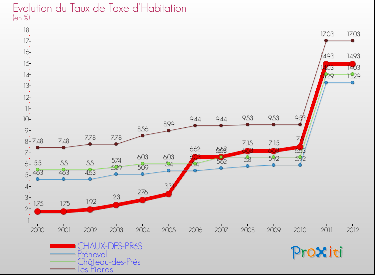 Evolution du taux de la taxe d'habitation pour CHAUX-DES-PRéS et les communes proches Comparaison des taux de la taxe d'habitation pour CHAUX-DES-PRéS et les communes voisines