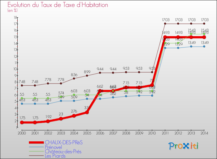 Evolution du taux de la taxe d'habitation pour CHAUX-DES-PRéS et les communes proches de 2000 à 2014 Comparaison des taux de la taxe d'habitation pour CHAUX-DES-PRéS et les communes voisines de 2000 à 2014