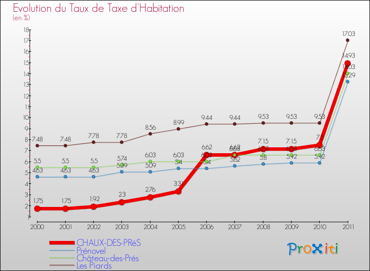 Evolution du taux de la taxe d'habitation pour CHAUX-DES-PRéS et les communes proches Comparaison des taux de la taxe d'habitation pour CHAUX-DES-PRéS et les communes voisines