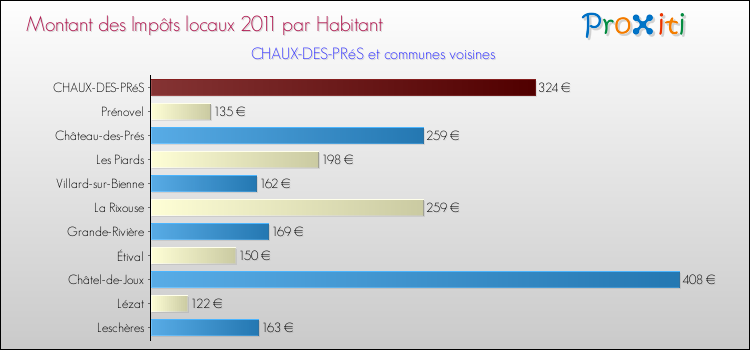 Montant des impôts locaux par Habitant pour CHAUX-DES-PRéS et les communes proches Comparaison des impôts locaux par habitant pour CHAUX-DES-PRéS et les communes voisines