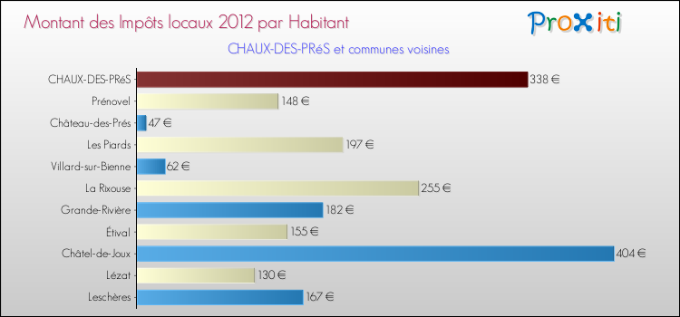 Montant des impôts locaux par Habitant pour CHAUX-DES-PRéS et les communes proches Comparaison des impôts locaux par habitant pour CHAUX-DES-PRéS et les communes voisines