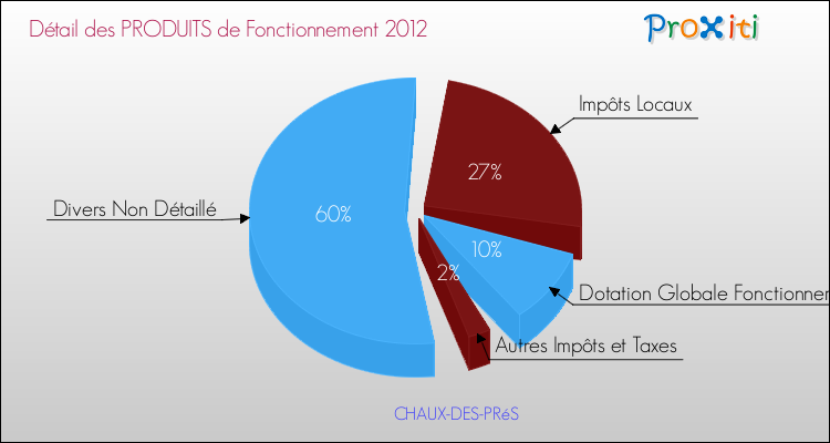 Décomposition du Budget de Fonctionnement 2012 de la commune de CHAUX-DES-PRéS Budget de Fonctionnement 2012 pour la commune de CHAUX-DES-PRéS