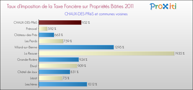 Taux d'imposition de la taxe foncière sur le bati 2011 pour CHAUX-DES-PRéS et les communes proches Comparaison des taux d'imposition de la taxe foncière sur le bati 2011 pour CHAUX-DES-PRéS et les communes voisines