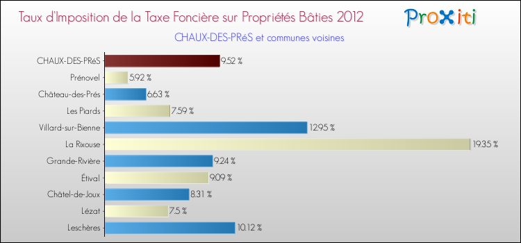 Taux d'imposition de la taxe foncière sur le bati 2012 pour CHAUX-DES-PRéS et les communes proches Comparaison des taux d'imposition de la taxe foncière sur le bati 2012 pour CHAUX-DES-PRéS et les communes voisines