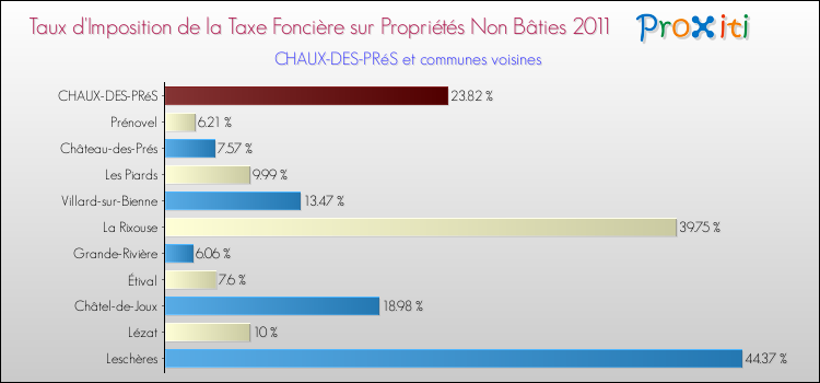 Taux d'imposition de la taxe foncière sur les immeubles et terrains non batis 2011 pour CHAUX-DES-PRéS et les communes proches Comparaison des taux d'imposition de la taxe foncière sur les immeubles et terrains non batis 2011 pour CHAUX-DES-PRéS et les communes voisines