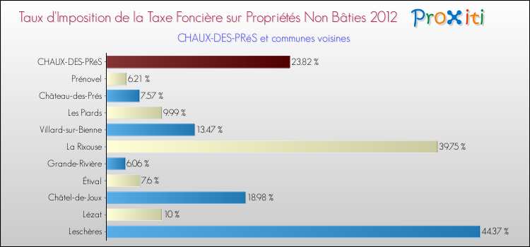 Taux d'imposition de la taxe foncière sur les immeubles et terrains non batis 2012 pour CHAUX-DES-PRéS et les communes proches Comparaison des taux d'imposition de la taxe foncière sur les immeubles et terrains non batis 2012 pour CHAUX-DES-PRéS et les communes voisines