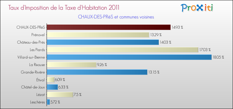 Taux d'imposition de la taxe d'habitation 2011 pour CHAUX-DES-PRéS et les communes proches Comparaison des taux d'imposition de la taxe d'habitation 2011 pour CHAUX-DES-PRéS et les communes voisines