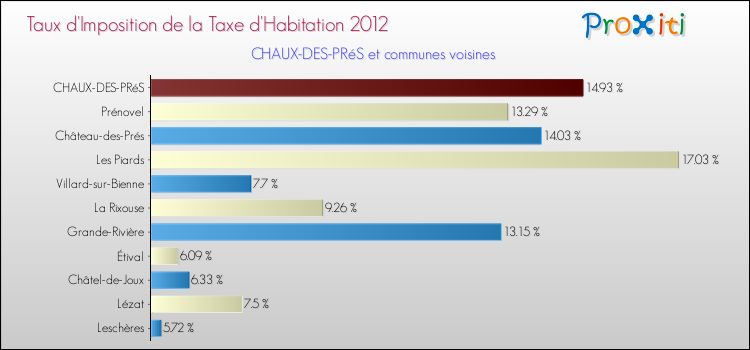Taux d'imposition de la taxe d'habitation 2012 pour CHAUX-DES-PRéS et les communes proches Comparaison des taux d'imposition de la taxe d'habitation 2012 pour CHAUX-DES-PRéS et les communes voisines