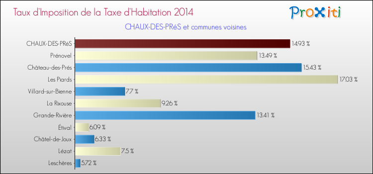 Taux d'imposition de la taxe d'habitation 2014 pour CHAUX-DES-PRéS et les communes proches Comparaison des taux d'imposition de la taxe d'habitation 2014 pour CHAUX-DES-PRéS et les communes voisines