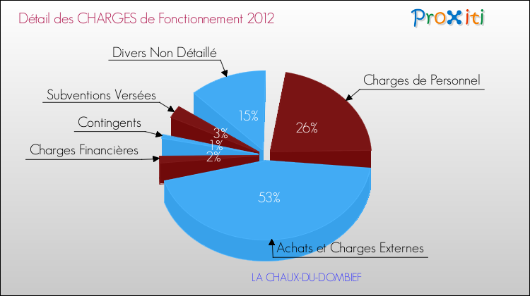 Décomposition des Charges de Fonctionnement 2012 de la commune de LA CHAUX-DU-DOMBIEF Charges de Fonctionnement 2012 pour la commune de LA CHAUX-DU-DOMBIEF