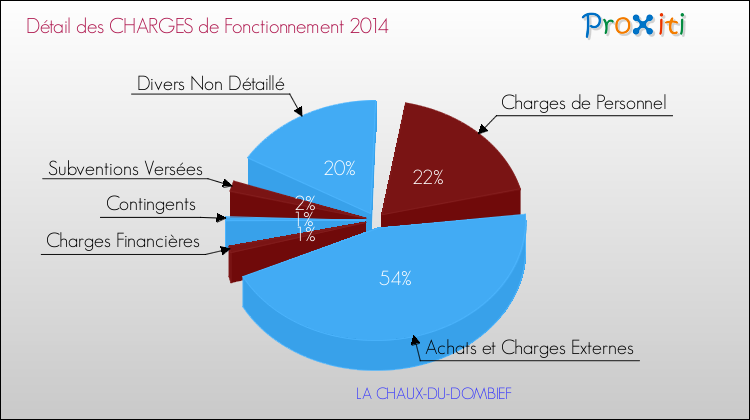 Décomposition des Charges de Fonctionnement 2014 de la commune de LA CHAUX-DU-DOMBIEF Charges de Fonctionnement 2014 pour la commune de LA CHAUX-DU-DOMBIEF