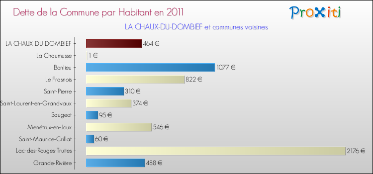Dette par habitant de la commune en 2011 pour LA CHAUX-DU-DOMBIEF et les communes proches Comparaison de la dette par habitant de la commune en 2011 pour LA CHAUX-DU-DOMBIEF et les communes voisines