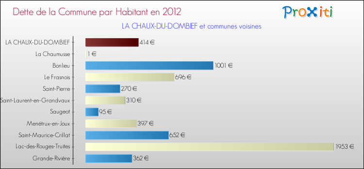 Dette par habitant de la commune en 2012 pour LA CHAUX-DU-DOMBIEF et les communes proches Comparaison de la dette par habitant de la commune en 2012 pour LA CHAUX-DU-DOMBIEF et les communes voisines