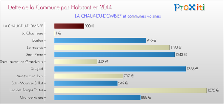 Dette par habitant de la commune en 2014 pour LA CHAUX-DU-DOMBIEF et les communes proches Comparaison de la dette par habitant de la commune en 2014 pour LA CHAUX-DU-DOMBIEF et les communes voisines