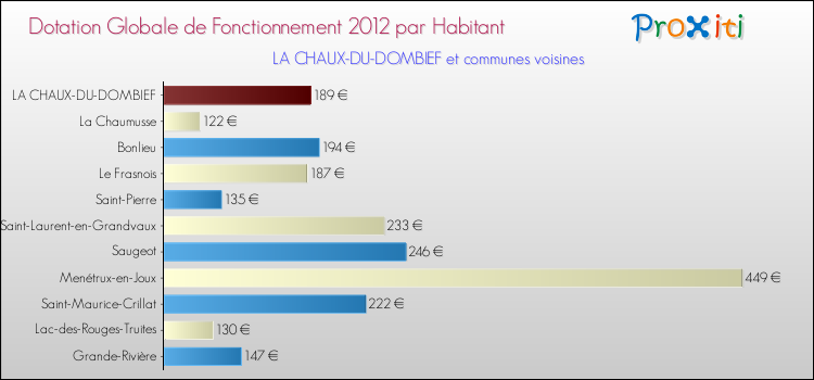 Montant des dotations globales de fonctionnement DGF par Habitant pour LA CHAUX-DU-DOMBIEF et les communes proches Comparaison des des dotations globales de fonctionnement DGF par habitant pour LA CHAUX-DU-DOMBIEF et les communes voisines