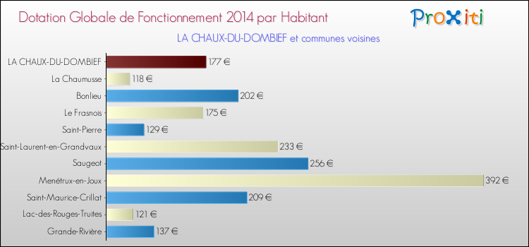 Montant des dotations globales de fonctionnement DGF par Habitant pour LA CHAUX-DU-DOMBIEF et les communes proches en 2014. Comparaison des des dotations globales de fonctionnement DGF par habitant pour LA CHAUX-DU-DOMBIEF et les communes voisines en 2014.