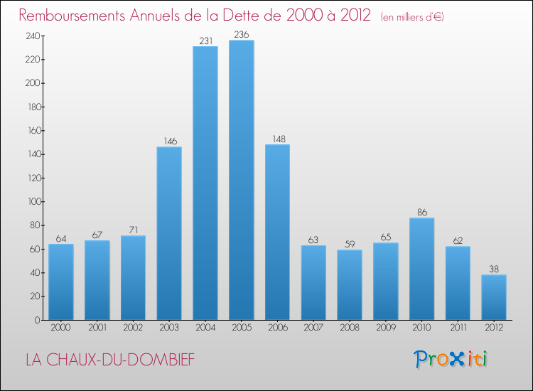 Evolution de l'annuité de la dette pour la commune de LA CHAUX-DU-DOMBIEF de 2000 à 2012 Annuités de la dette pour LA CHAUX-DU-DOMBIEF de 2000 à 2012