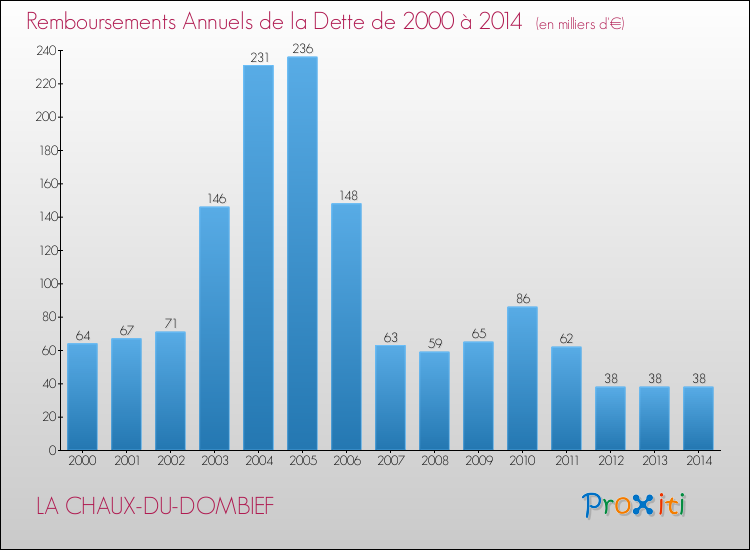Evolution de l'annuité de la dette pour la commune de LA CHAUX-DU-DOMBIEF de 2000 à 2014 Annuités de la dette pour LA CHAUX-DU-DOMBIEF de 2000 à 2014