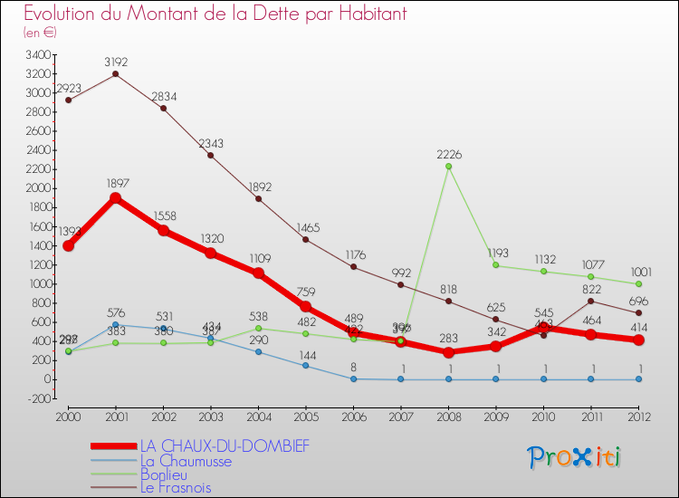 Evolution de la dette par habitant pour la commune de LA CHAUX-DU-DOMBIEF et les communes proches de 2000 à 2012 Comparaison de la dette par habitant pour LA CHAUX-DU-DOMBIEF et les communes voisines de 2000 à 2012