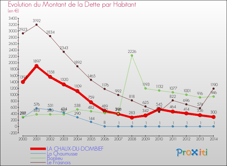 Evolution de la dette par habitant pour la commune de LA CHAUX-DU-DOMBIEF et les communes proches de 2000 à 2014 Comparaison de la dette par habitant pour LA CHAUX-DU-DOMBIEF et les communes voisines de 2000 à 2014