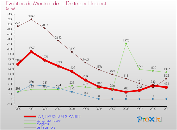 Evolution de la dette par habitant pour la commune de LA CHAUX-DU-DOMBIEF et les communes proches Comparaison de la dette par habitant pour LA CHAUX-DU-DOMBIEF et les communes voisines