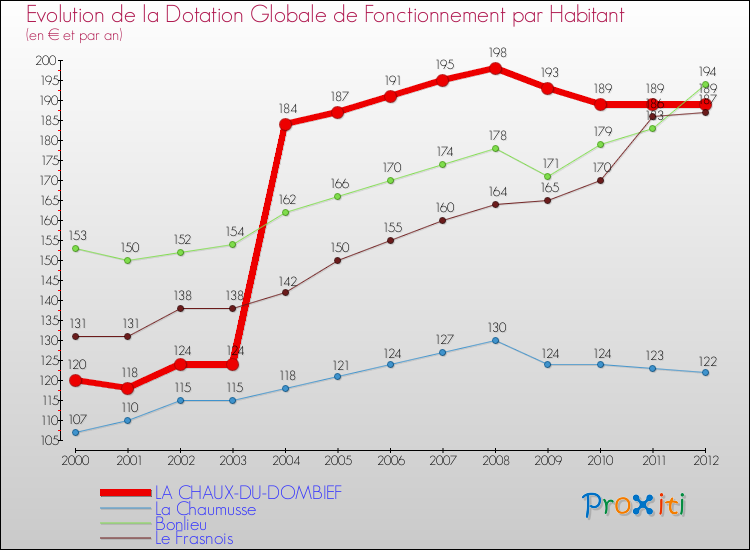 Evolution et montant de la dotation globale de fonctionnement par Habitant pour LA CHAUX-DU-DOMBIEF et les communes proches Comparaison des dotations globales de fonctionnement par habitant pour LA CHAUX-DU-DOMBIEF et les communes voisines