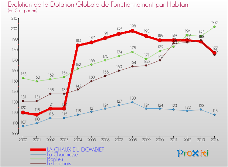 Evolution et montant de la dotation globale de fonctionnement par Habitant pour LA CHAUX-DU-DOMBIEF et les communes proches de 2000 à 2014. Comparaison des dotations globales de fonctionnement par habitant pour LA CHAUX-DU-DOMBIEF et les communes voisines de 2000 à 2014.