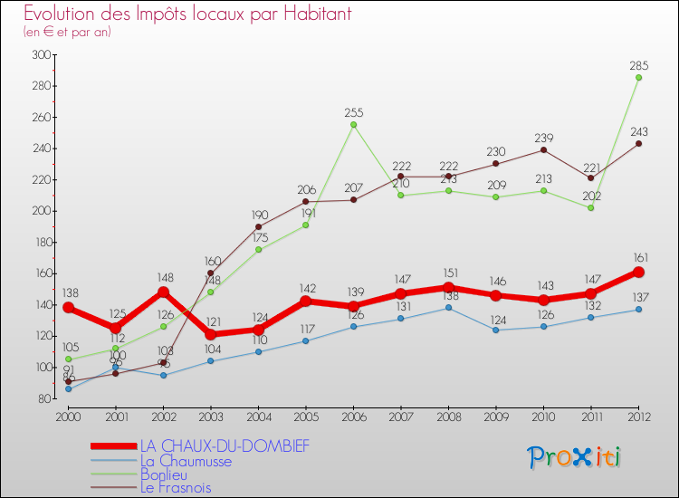 Evolution et montant des impôts locaux par Habitant pour LA CHAUX-DU-DOMBIEF et les communes proches Comparaison des impôts locaux par habitant pour LA CHAUX-DU-DOMBIEF et les communes voisines
