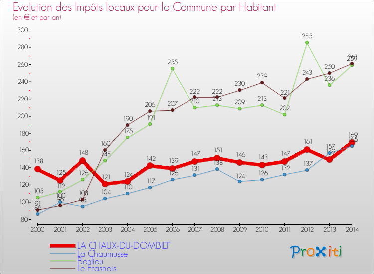 Evolution et montant des impôts locaux par Habitant pour LA CHAUX-DU-DOMBIEF et les communes proches de 2000 à 2014 Comparaison des impôts locaux par habitant pour LA CHAUX-DU-DOMBIEF et les communes voisines de 2000 à 2014