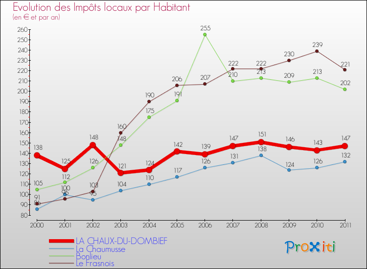 Evolution et montant des impôts locaux par Habitant pour LA CHAUX-DU-DOMBIEF et les communes proches Comparaison des impôts locaux par habitant pour LA CHAUX-DU-DOMBIEF et les communes voisines