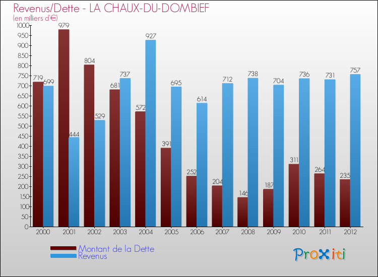Evolution comparée de la dette et des revenus pour la commune de LA CHAUX-DU-DOMBIEF de 2000 à 2012 Comparaison de la dette et des revenus pour LA CHAUX-DU-DOMBIEF de 2000 à 2012
