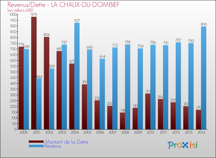 Evolution comparée de la dette et des revenus pour la commune de LA CHAUX-DU-DOMBIEF de 2000 à 2014 Comparaison de la dette et des revenus pour LA CHAUX-DU-DOMBIEF de 2000 à 2014