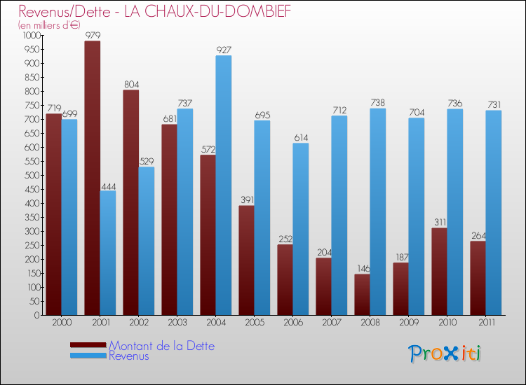 Evolution comparée de la dette et des revenus pour la commune de LA CHAUX-DU-DOMBIEF de 2000 à 2011 Comparaison de la dette et des revenus pour LA CHAUX-DU-DOMBIEF de 2000 à 2011
