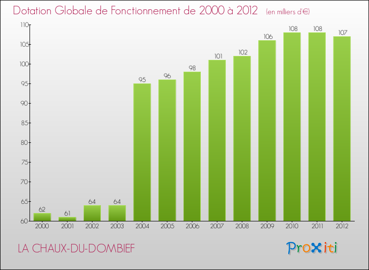Evolution du montant de la Dotation Globale de Fonctionnement pour la commune de LA CHAUX-DU-DOMBIEF de 2000 à 2012 Evolution du montant de la Dotation Globale de Fonctionnement pour LA CHAUX-DU-DOMBIEF de 2000 à 2012